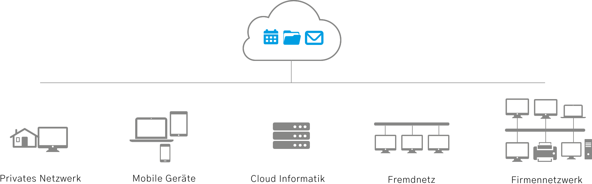 SelectLine Cloud Privat
